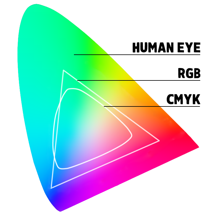 Diagram showing color gamut comparison: the human eye's spectrum, RGB, and CMYK, with overlapping areas in a triangular shape.